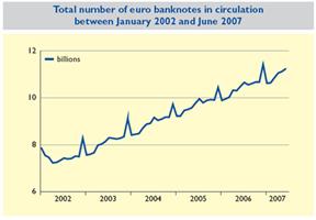 Number of euro banknotes in circulation