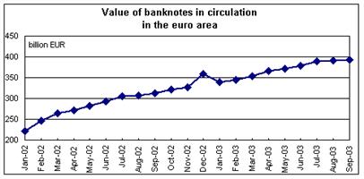 Value of banknotes in circulation